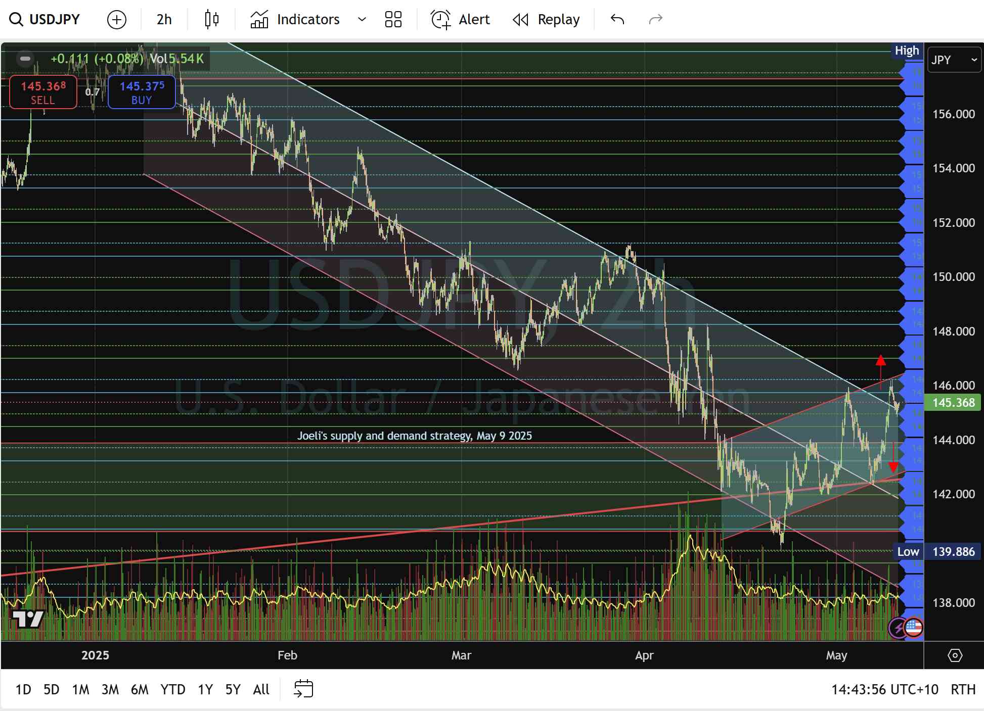 美元/日元:上升楔形保持——但能持续多久?_TMGM官网