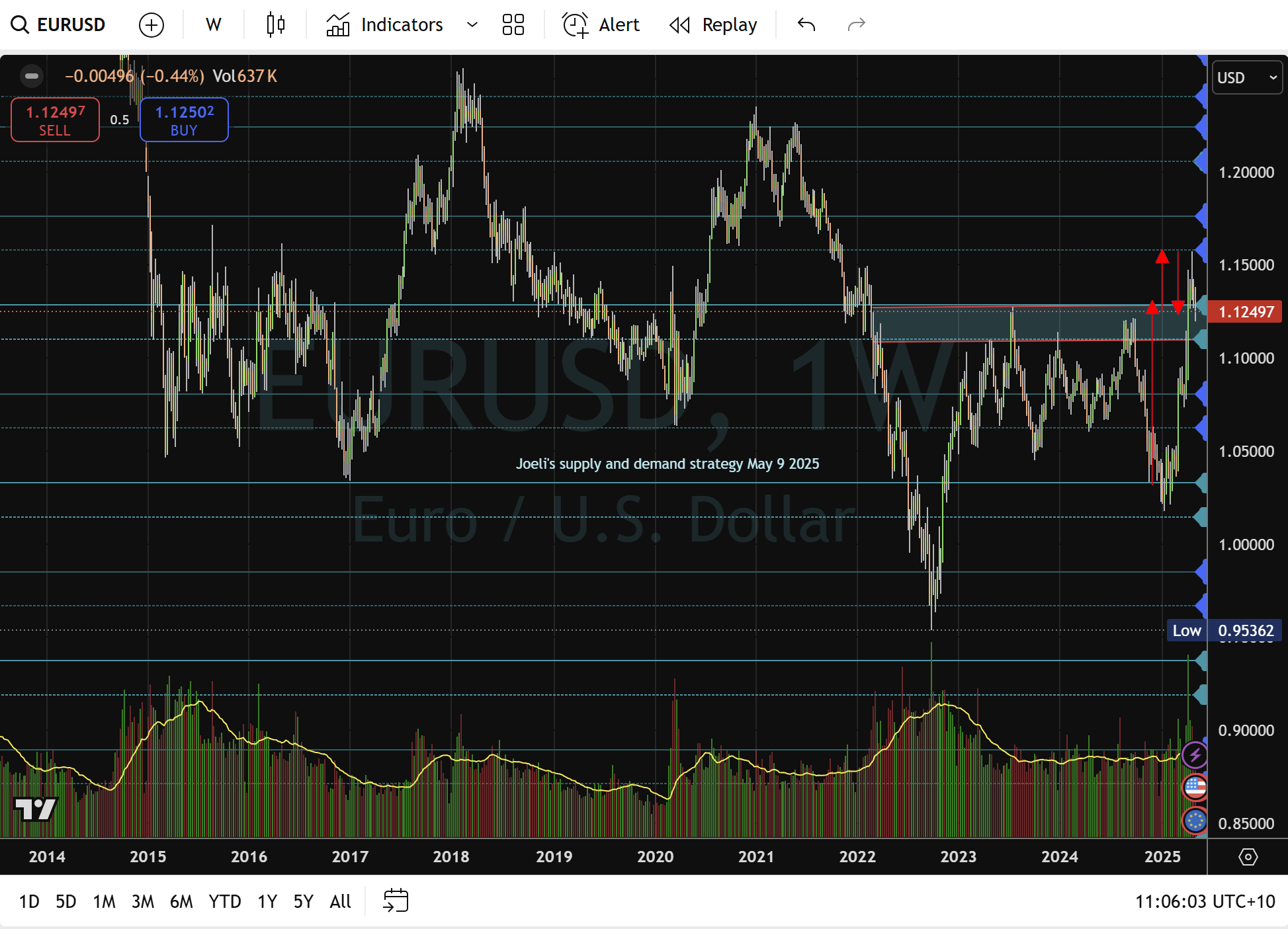 欧元/美元:三次反弹后的消耗_TMGM官网