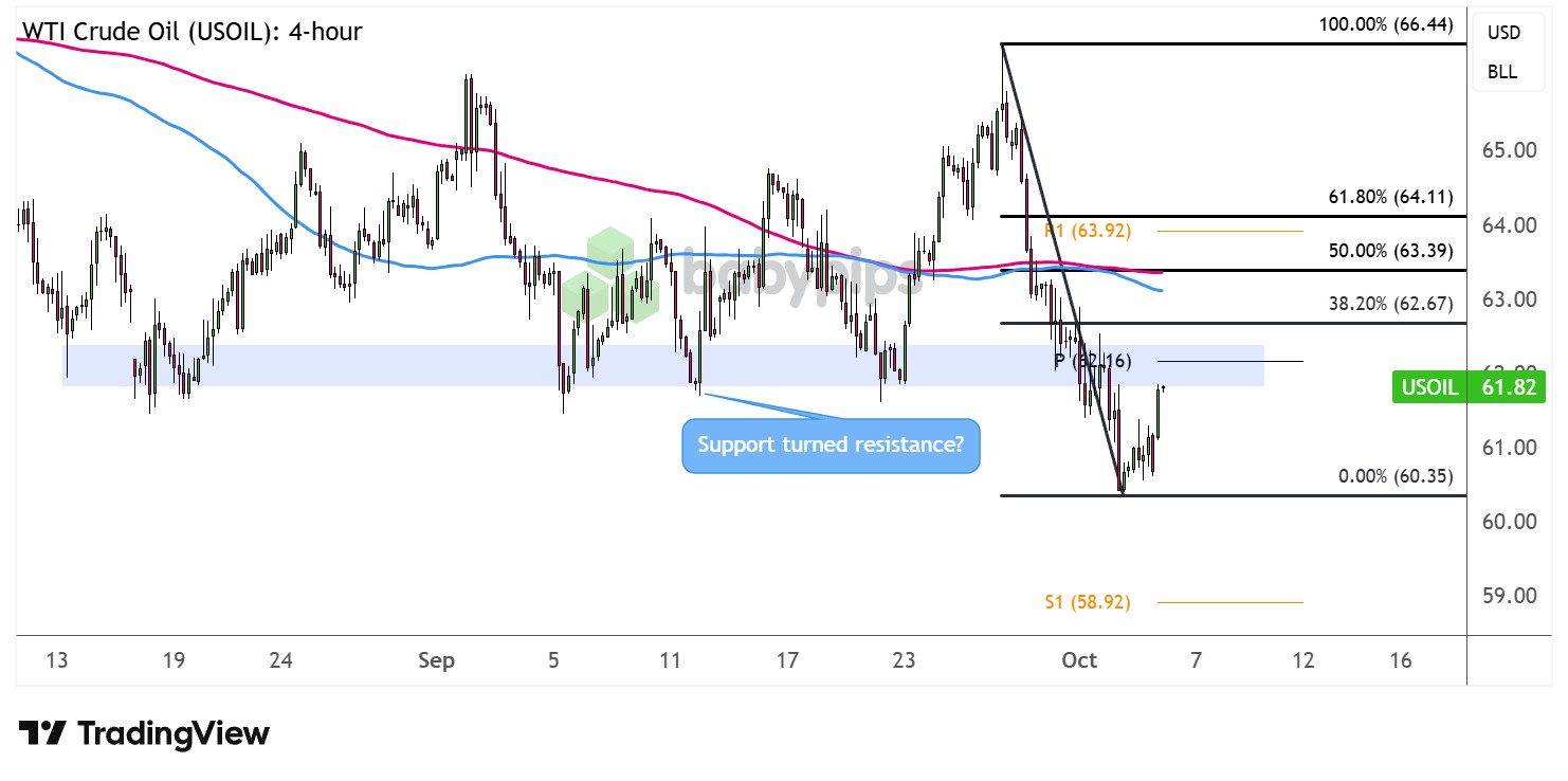 市场分析：WTI原油 (USOIL) 再次进入修正模式!